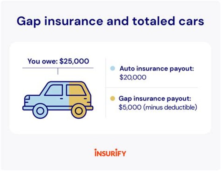 Does gap insurance help with down payment?