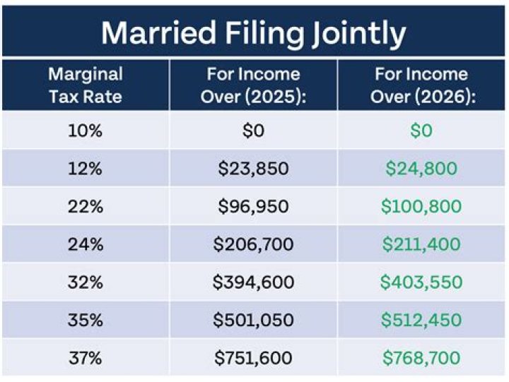 Does getting married affect tax return?