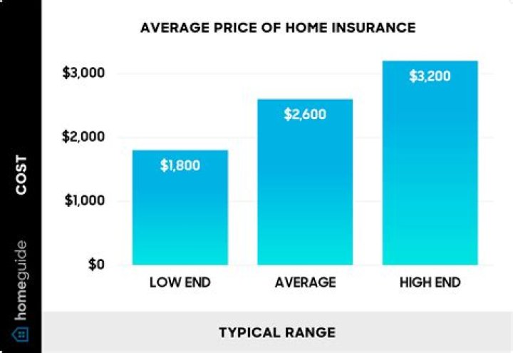 Does homeowners insurance cover loss of income?