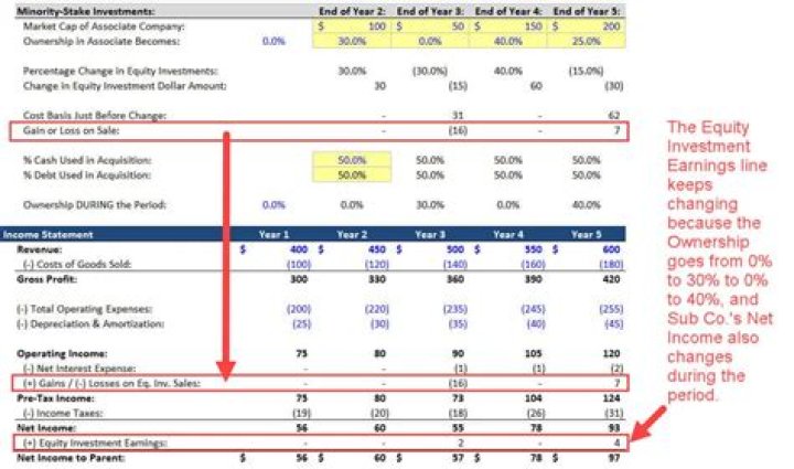 Does investment income include realized gains?