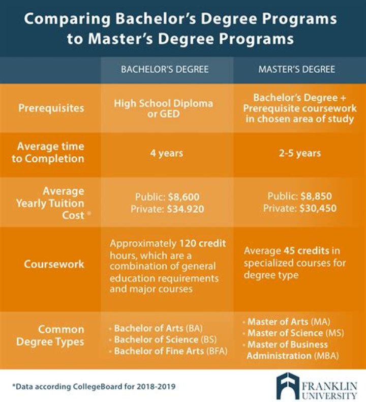 Does it matter if I get a BA or BS?