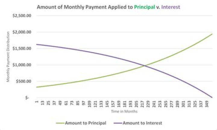 Does making principal payment lower monthly payment?