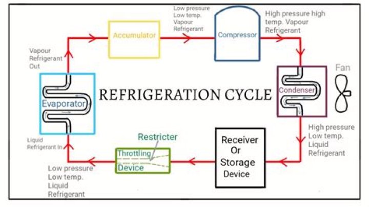 Does refrigeration pay well?