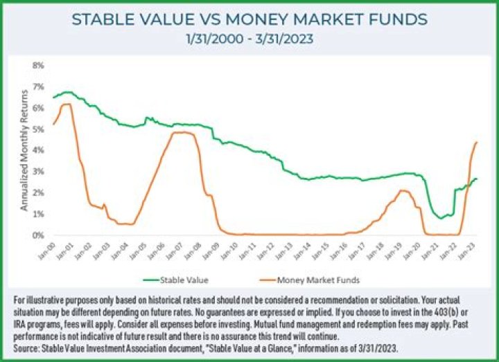 Does Schwab have a stable value fund?