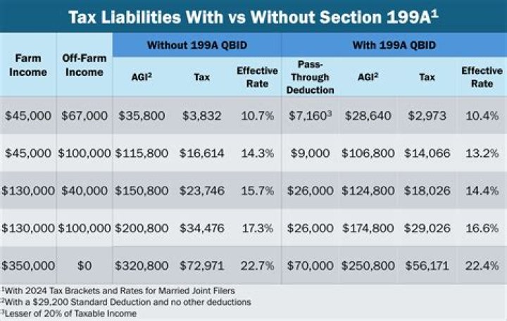 Does Section 199A apply to rental property?