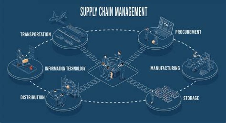 Does supply chain management include manufacturing?