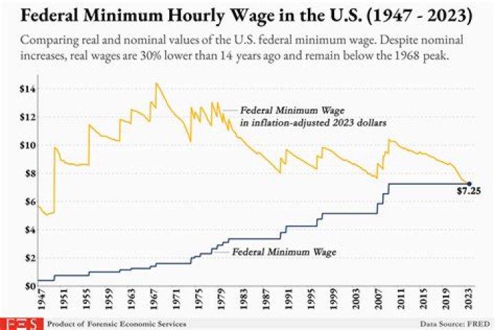 Does the minimum wage differ for waitresses?