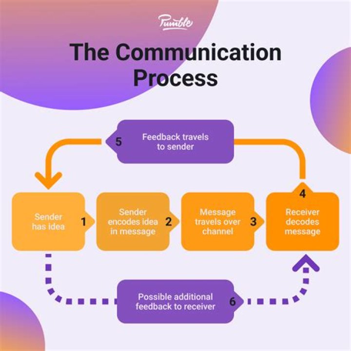 Has digital communication changed the fundamental process of communication?