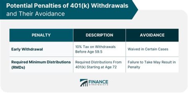 How are 401k withdrawals taxed at age 66?