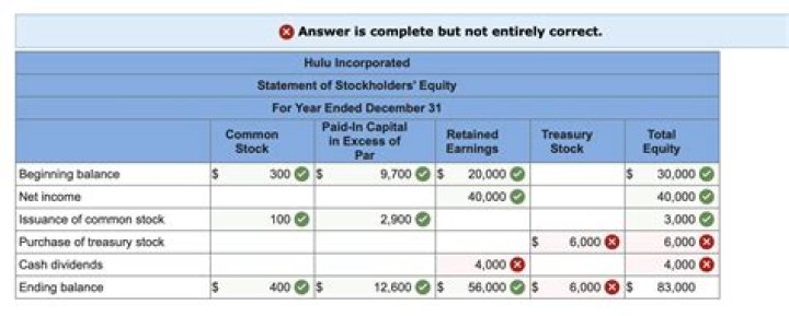 How are C Corp dividends reported?