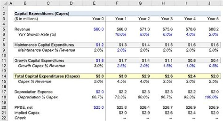 How are capital expenditures deducted?