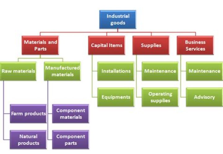 How are industrial products classified?