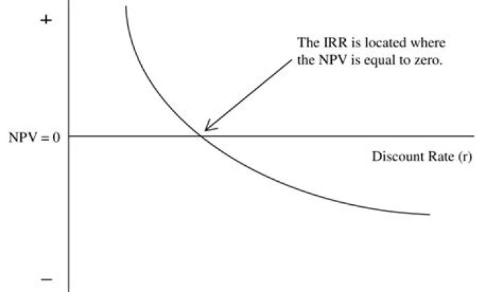 How are IRR and NPV related?