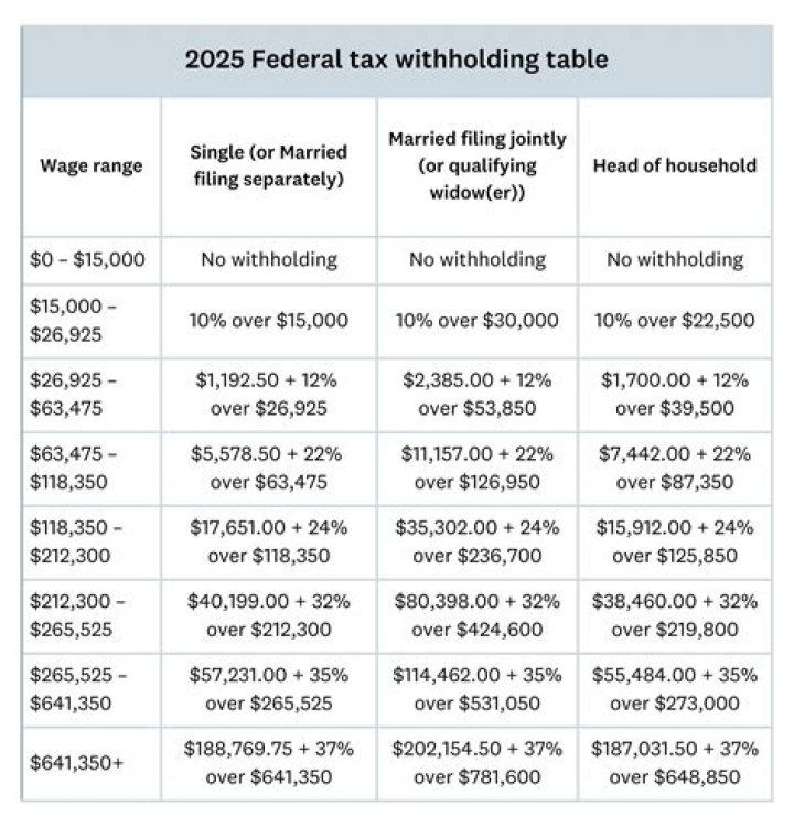 How are payoff tables calculated?