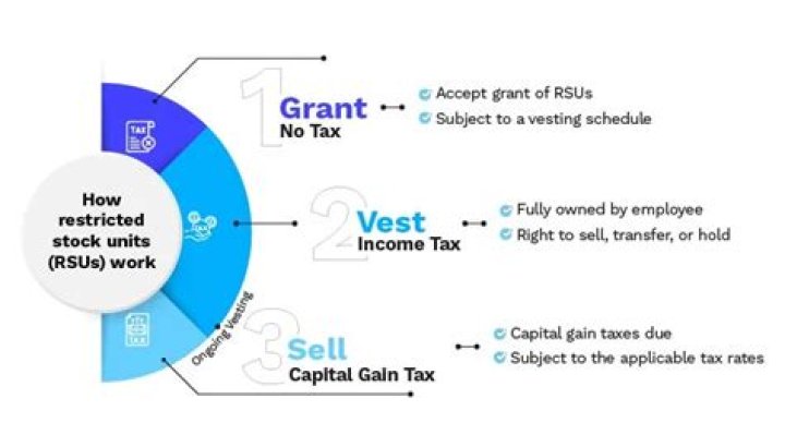 How are RSUs paid out?