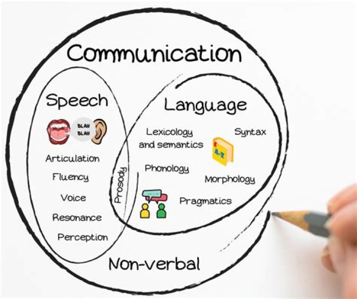 How are symbols used in communication?