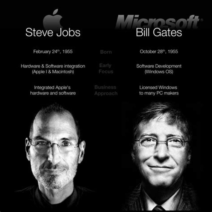 How are they similar to Bill Gates and Steve Jobs?