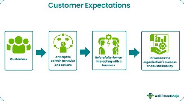 How can businesses exceed customers expectations?