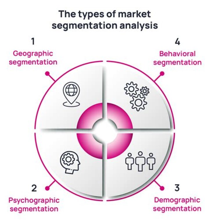 How can market segmentation be effective?