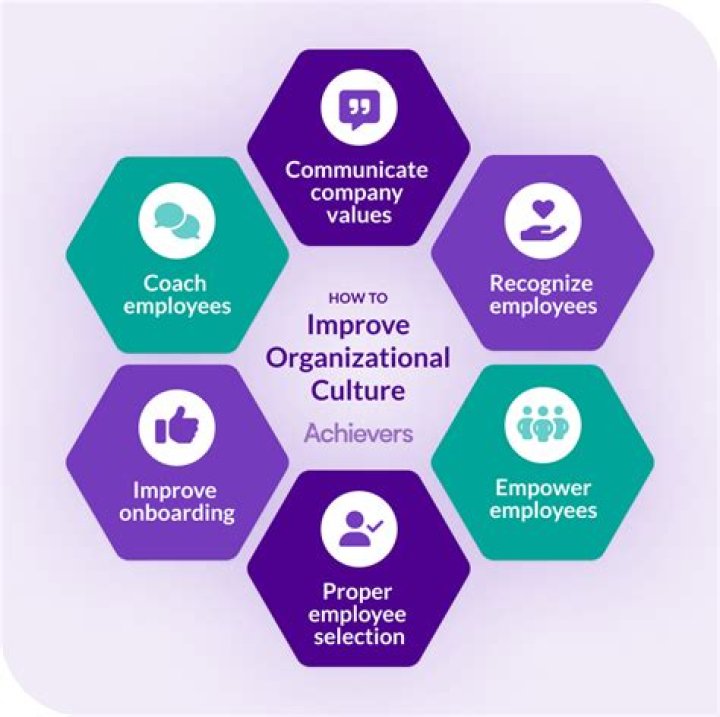 How can organizational behavior be improved?