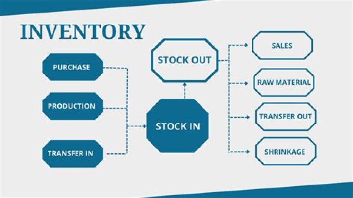 How can you improve inventory?