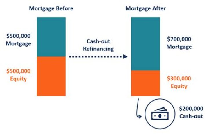 How cash out refinance works example?