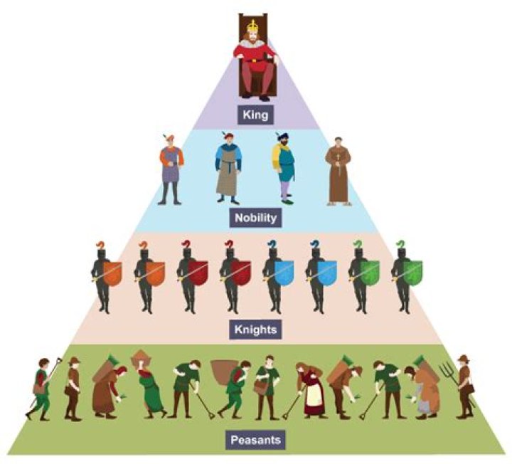 How did the feudal system work in 1066?