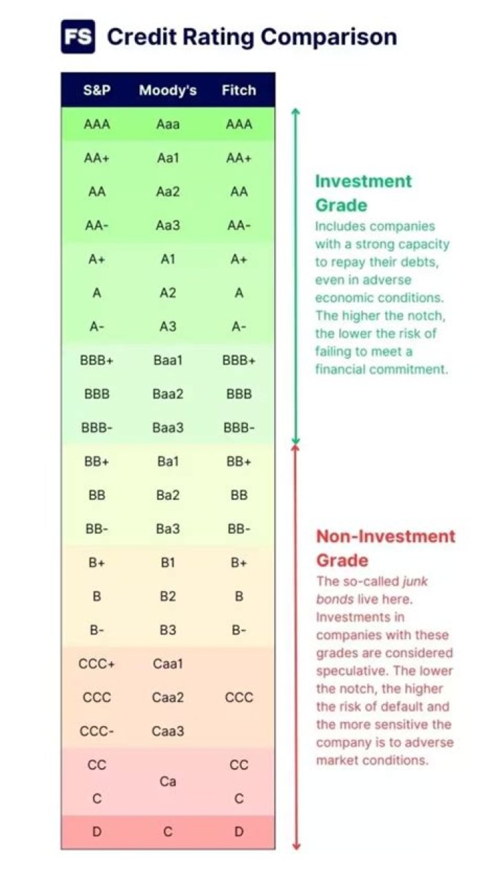 How do credit ratings affect the cost of borrowing for a company?