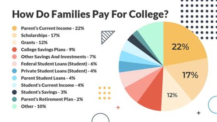 How do full time college students pay for living expenses?