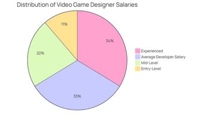 How do game designers make money?