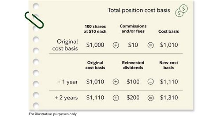 How do I calculate cost basis for investment property?