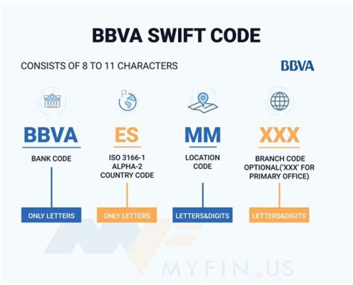 How do I find my swift code BBVA?