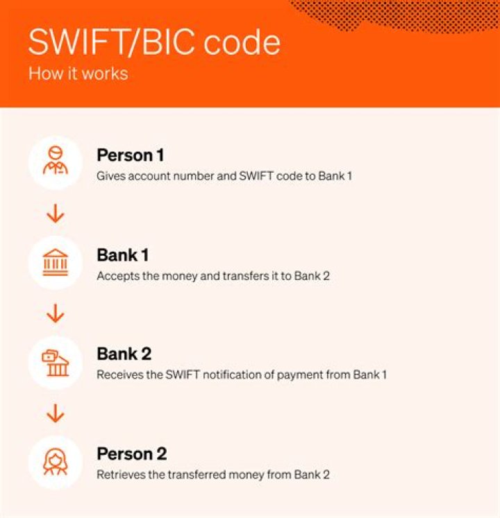 How do I find my swift code Federal Bank?