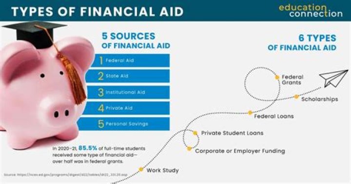 How do I know how much financial aid I qualify for?