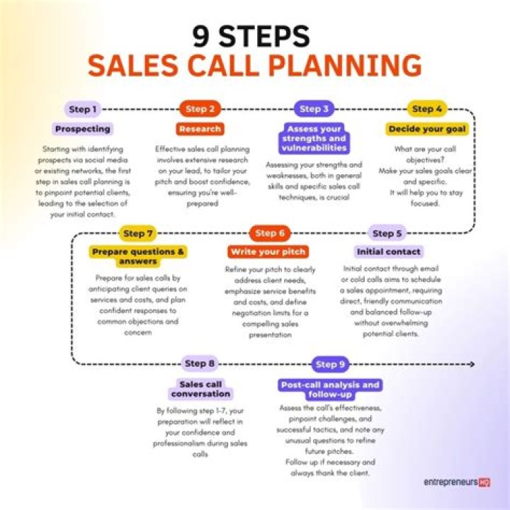 How do I make a sales call plan?