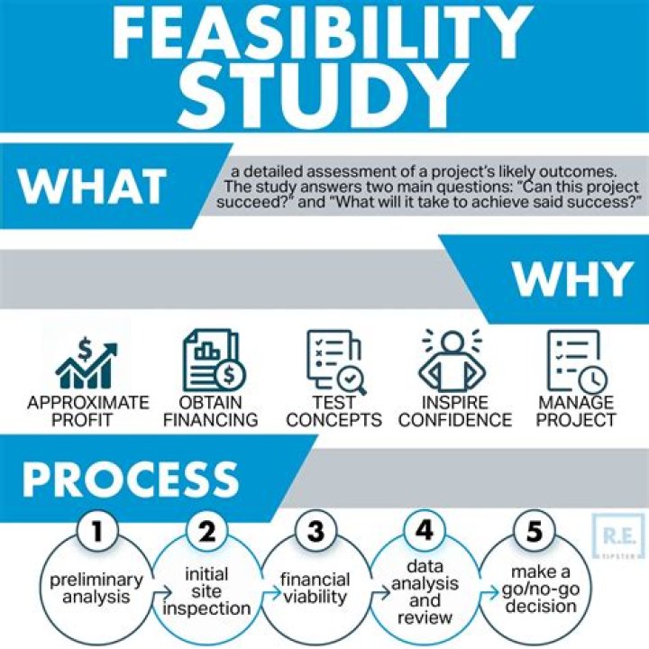 How do I write a business feasibility study?