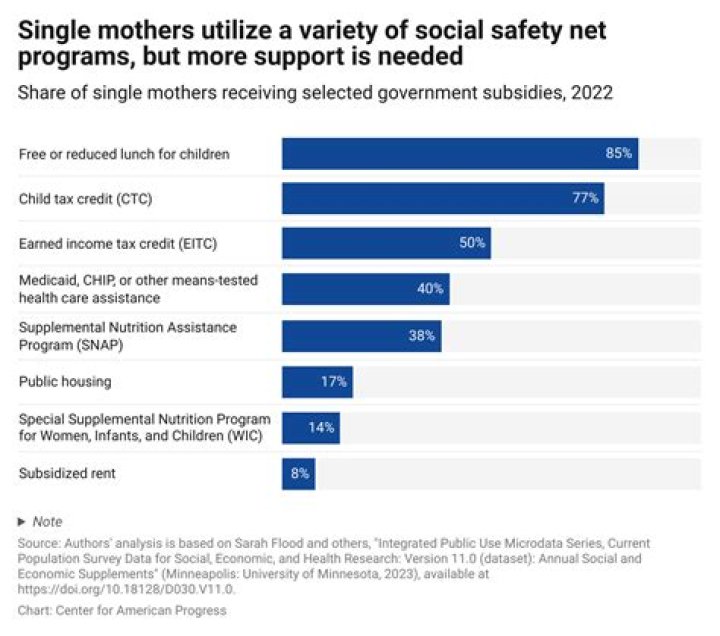 How do single moms get no support?