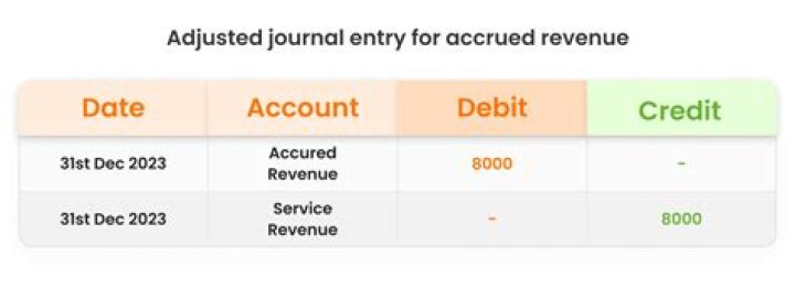 How do you account for revenue in accounting?