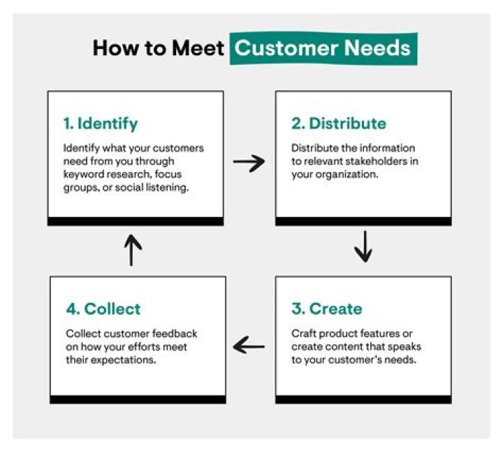 How do you analyze the needs of your customer?