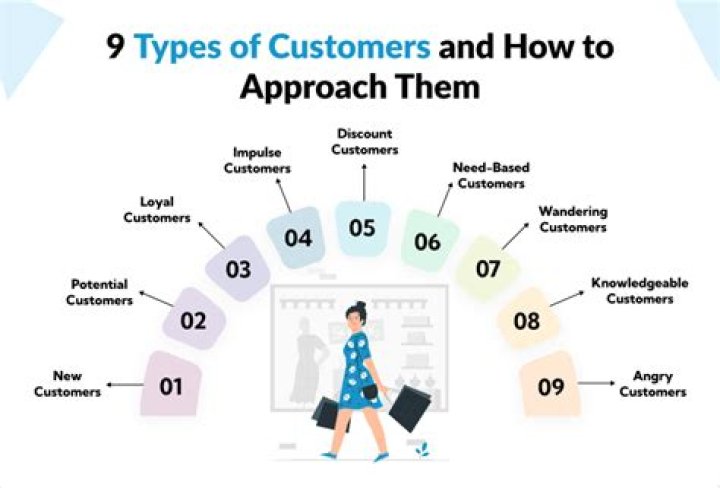 How do you approach a customer to sell a service?