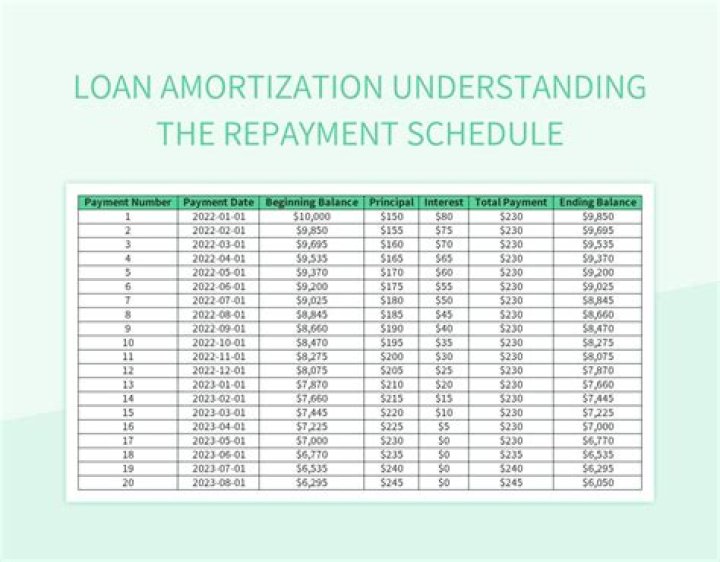 How do you calculate a loan repayment schedule?