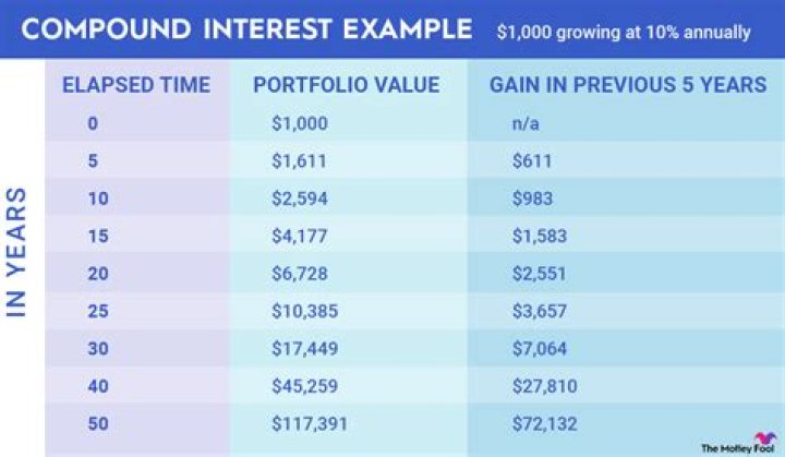How do you calculate compound interest in 5 years?