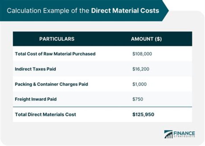 How do you calculate direct materials per unit?
