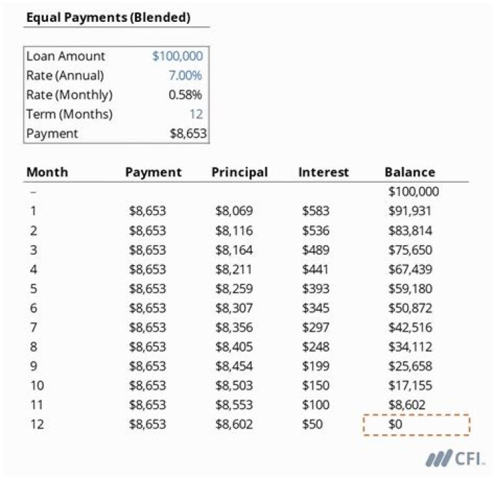 How do you calculate equal payments on a loan?