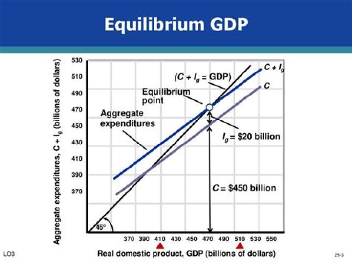 How do you calculate equilibrium GDP?