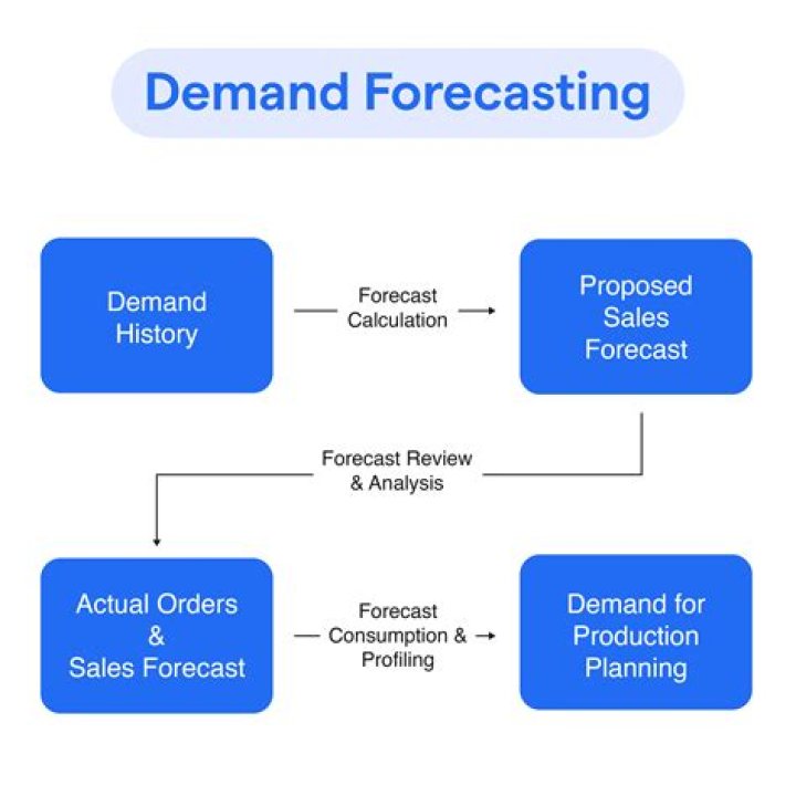 How do you calculate forecast demand?