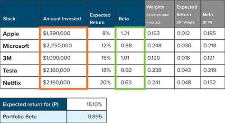How do you calculate historical beta return?