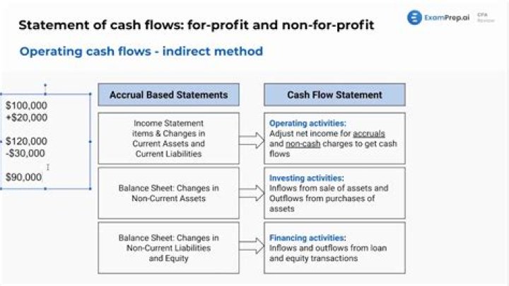 How do you calculate indirect cash flow statement?