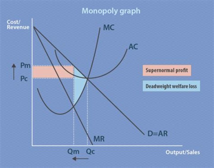 How do you calculate MR in Monopoly?