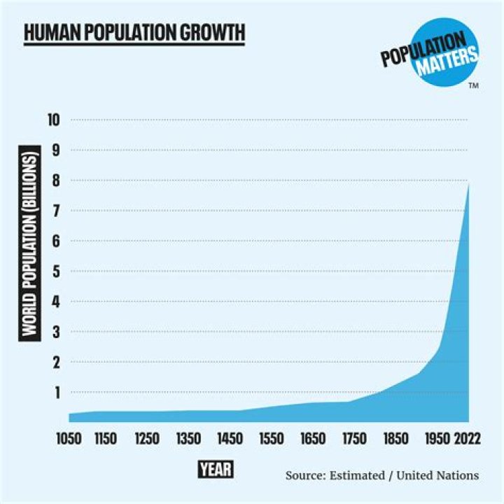 How do you calculate population after 10 years?